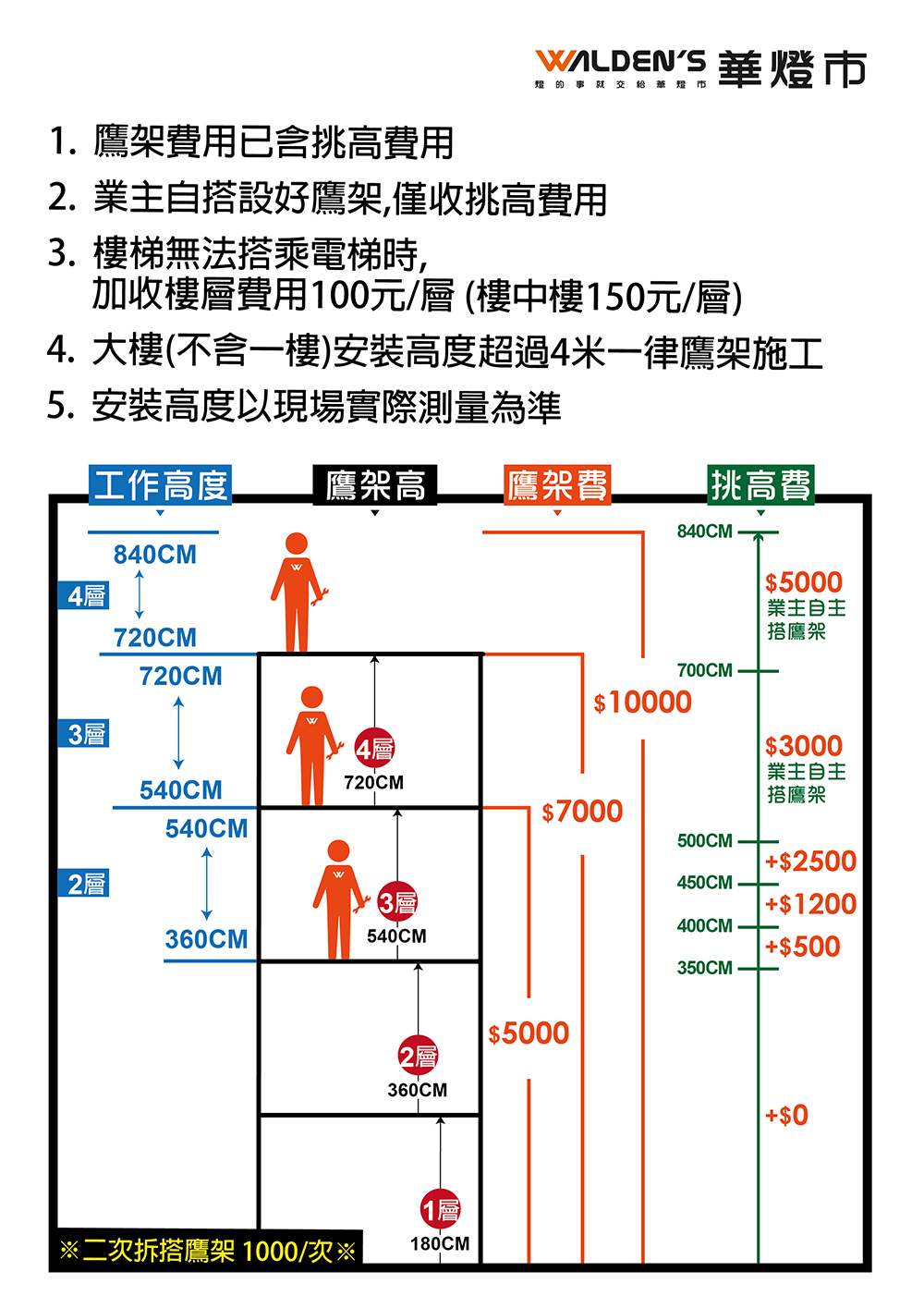 挑高費用