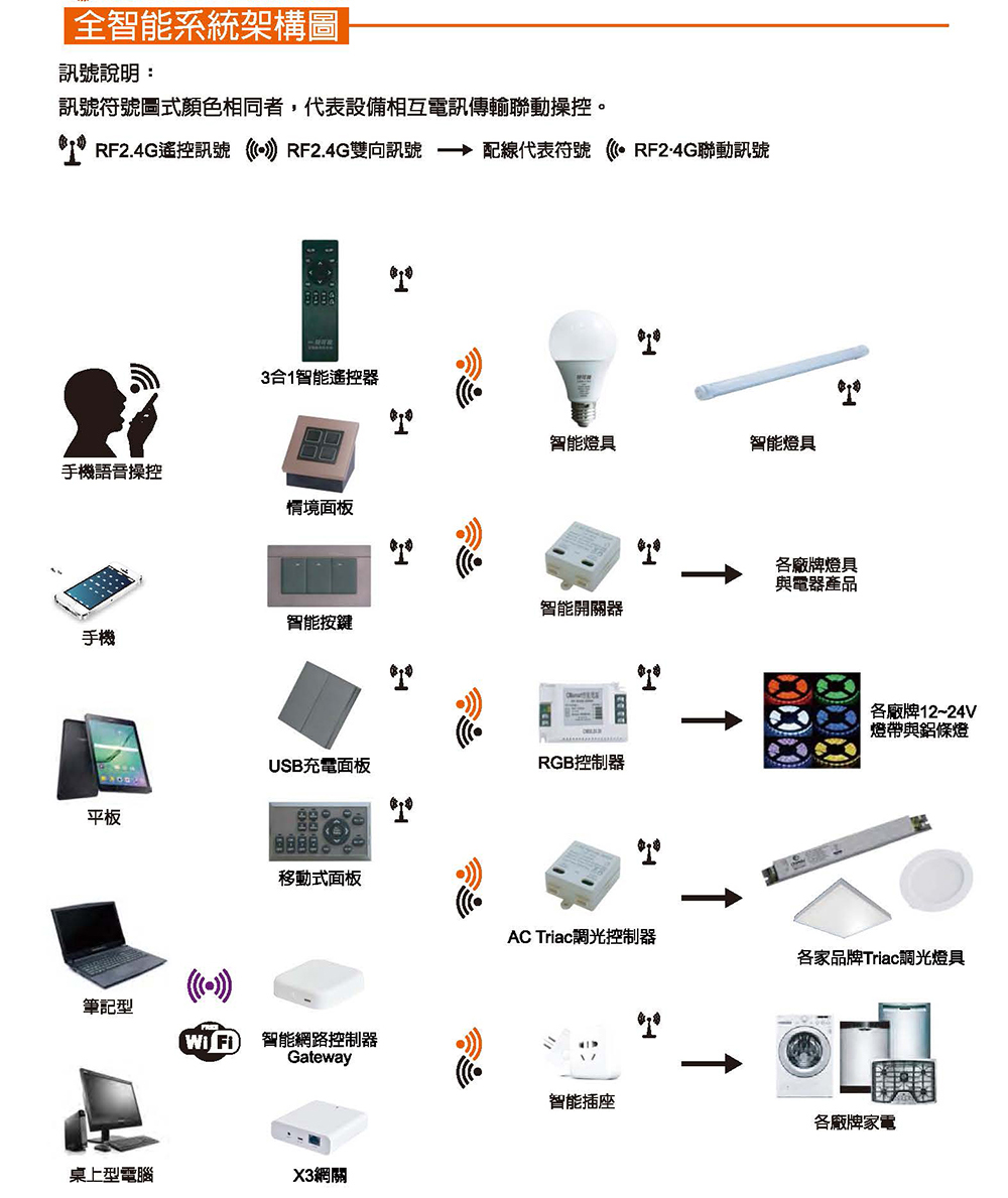 快可換全智能照明系統架構